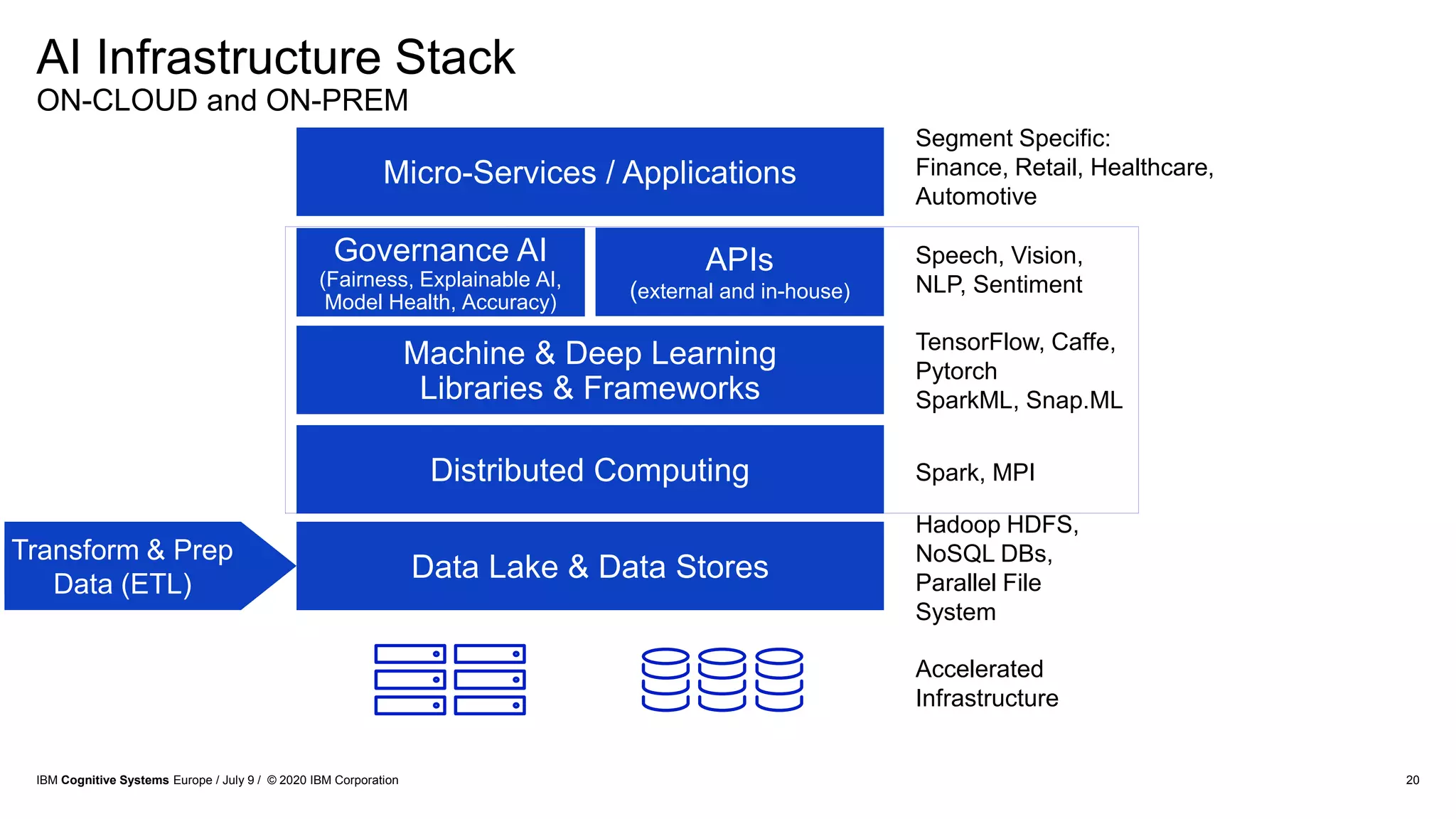 20
AI Infrastructure Stack
ON-CLOUD and ON-PREM
Transform & Prep
Data (ETL)
Micro-Services / Applications
Governance AI
(Fairness, Explainable AI,
Model Health, Accuracy)
APIs
(external and in-house)
Machine & Deep Learning
Libraries & Frameworks
Distributed Computing
Data Lake & Data Stores
Segment Specific:
Finance, Retail, Healthcare,
Automotive
Speech, Vision,
NLP, Sentiment
TensorFlow, Caffe,
Pytorch
SparkML, Snap.ML
Spark, MPI
Hadoop HDFS,
NoSQL DBs,
Parallel File
System
Accelerated
Infrastructure
IBM Cognitive Systems Europe / July 9 / © 2020 IBM Corporation
 
