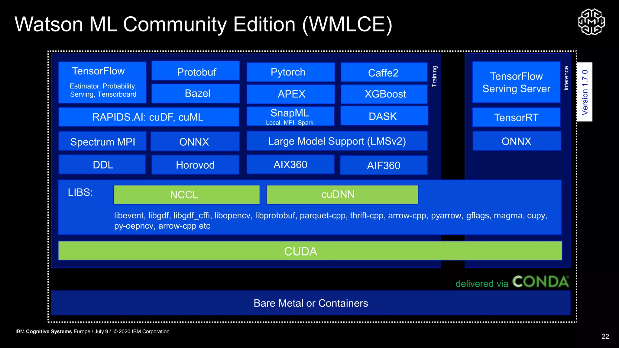 Watson ML Community Edition (WMLCE)
22
CUDA
TensorFlow Caffe2
RAPIDS.AI: cuDF, cuML
LIBS:
SnapML
Local, MPI, Spark
DASK
Pytorch
Estimator, Probability,
Serving, Tensorboard APEX XGBoostBazel
libevent, libgdf, libgdf_cffi, libopencv, libprotobuf, parquet-cpp, thrift-cpp, arrow-cpp, pyarrow, gflags, magma, cupy,
py-oepncv, arrow-cpp etc
NCCL cuDNN
delivered via
Bare Metal or Containers
Version1.7.0
TensorFlow
Serving Server
TensorRT
ONNX
Protobuf
Training
Inference
DDL
Large Model Support (LMSv2)Spectrum MPI
AIX360
ONNX
Horovod AIF360
IBM Cognitive Systems Europe / July 9 / © 2020 IBM Corporation
 