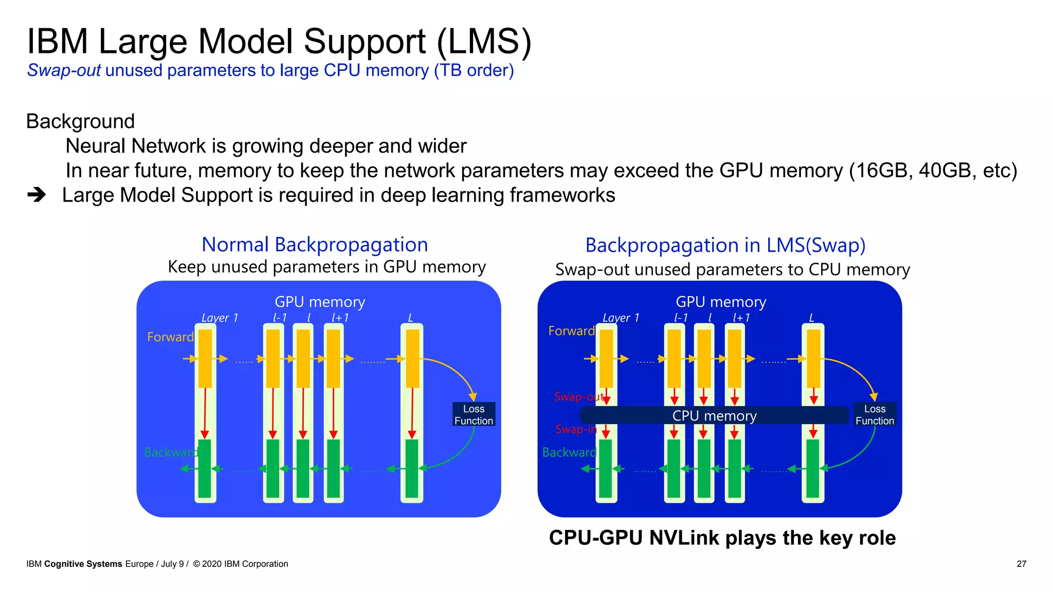 IBM Large Model Support (LMS)
Swap-out unused parameters to large CPU memory (TB order)
27IBM Cognitive Systems Europe / July 9 / © 2020 IBM Corporation
l+1l-1 LLayer 1
Loss
Function
…..…
……….
…...
Forward
Backward
l
…….
CPU memory
GPU memory
l+1l-1 LLayer 1
Loss
Function
…..…
……….
…...
Forward
Backward
l
…….
GPU memory
Swap-out
Swap-in
Normal Backpropagation Backpropagation in LMS(Swap)
Keep unused parameters in GPU memory Swap-out unused parameters to CPU memory
Background
Neural Network is growing deeper and wider
In near future, memory to keep the network parameters may exceed the GPU memory (16GB, 40GB, etc)
 Large Model Support is required in deep learning frameworks
CPU-GPU NVLink plays the key role
 