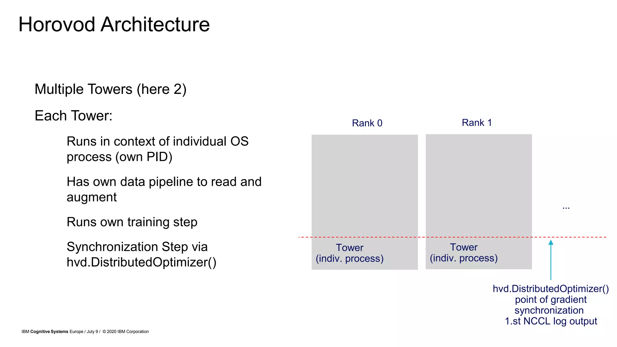 Horovod Architecture
• Multiple Towers (here 2)
• Each Tower:
 Runs in context of individual OS
process (own PID)
 Has own data pipeline to read and
augment
 Runs own training step
 Synchronization Step via
hvd.DistributedOptimizer()
Tower
(indiv. process)
Tower
(indiv. process)
...
hvd.DistributedOptimizer()
point of gradient
synchronization
1.st NCCL log output
Rank 0 Rank 1
IBM Cognitive Systems Europe / July 9 / © 2020 IBM Corporation
 