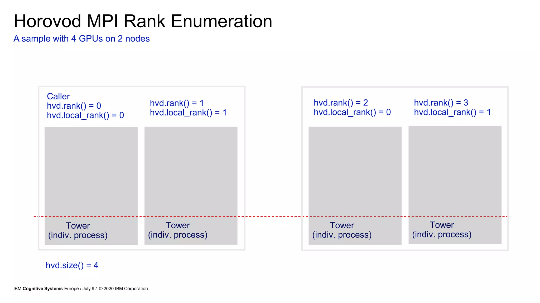 Horovod MPI Rank Enumeration
A sample with 4 GPUs on 2 nodes
Tower
(indiv. process)
Tower
(indiv. process)
Caller
hvd.rank() = 0
hvd.local_rank() = 0
Tower
(indiv. process)
Tower
(indiv. process)
hvd.rank() = 1
hvd.local_rank() = 1
hvd.rank() = 2
hvd.local_rank() = 0
hvd.rank() = 3
hvd.local_rank() = 1
hvd.size() = 4
IBM Cognitive Systems Europe / July 9 / © 2020 IBM Corporation
 