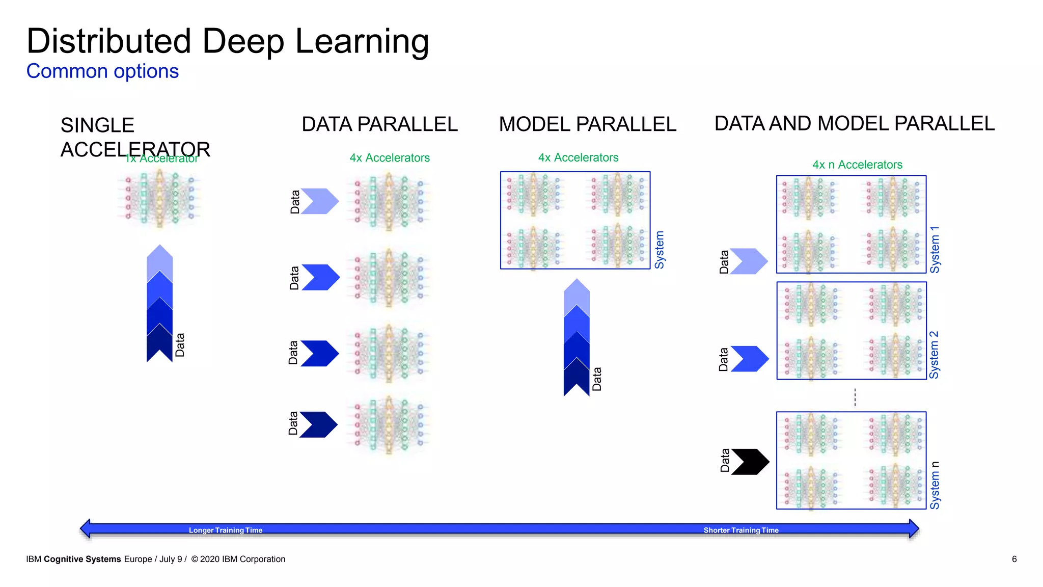 Distributed Deep Learning
Common options
6
SINGLE
ACCELERATOR
DATA PARALLEL MODEL PARALLEL DATA AND MODEL PARALLEL
1x Accelerator 4x Accelerators 4x Accelerators
4x n Accelerators
Longer Training Time Shorter Training Time
System1System2Systemn
System
Data
Data
DataDataDataData
DataDataData
IBM Cognitive Systems Europe / July 9 / © 2020 IBM Corporation
 