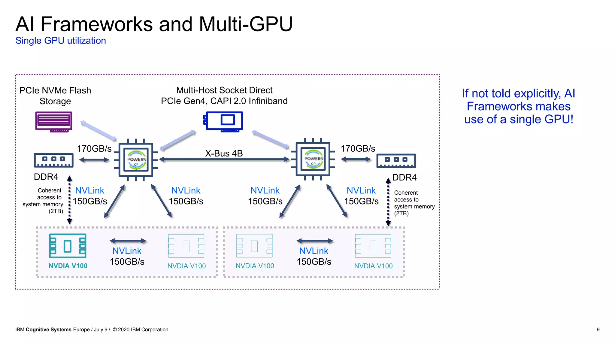 AI Frameworks and Multi-GPU
Single GPU utilization
9
Coherent
access to
system memory
(2TB)
NVLink
150GB/s
NVLink
150GB/s
170GB/s
CP
U
NVLink
150GB/s NVDIA V100NVDIA V100
DDR4
Coherent
access to
system memory
(2TB)
NVLink
150GB/s
NVLink
150GB/s
170GB/s
Multi-Host Socket Direct
PCIe Gen4, CAPI 2.0 Infiniband
NVLink
150GB/s NVDIA V100NVDIA V100
DDR4
X-Bus 4B
CP
U
PCIe NVMe Flash
Storage
If not told explicitly, AI
Frameworks makes
use of a single GPU!
IBM Cognitive Systems Europe / July 9 / © 2020 IBM Corporation
 