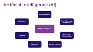 Artificial Intelligence
Problem Solving
Perception
Natural Language
Processing
Planning Knowledge
Representation
Machine LearningReasoning
 