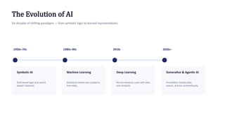 The Evolution of AI
Six decades of shifting paradigms — from symbolic logic to learned representations.
1950s–70s
Symbolic AI
Rule-based logic and search
(expert systems).
1980s–90s
Machine Learning
Statistical models learn patterns
from data.
2010s
Deep Learning
Neural networks scale with data
and compute.
2020s–
Generative & Agentic AI
Foundation models plan,
reason, and act autonomously.
 