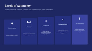 Levels of Autonomy
Adapted from the SAE framework — a widely used scale for classifying system independence.
0
No Automation
Human performs all actions.
1–2
Assisted
System aids specific functions;
human supervises.
3
Conditional
System operates
independently in defined
conditions; human on
standby.
4
High Automation
System handles all tasks
within its domain, no human
needed.
5
Full Automation
System operates in all
conditions without human
input.
 
