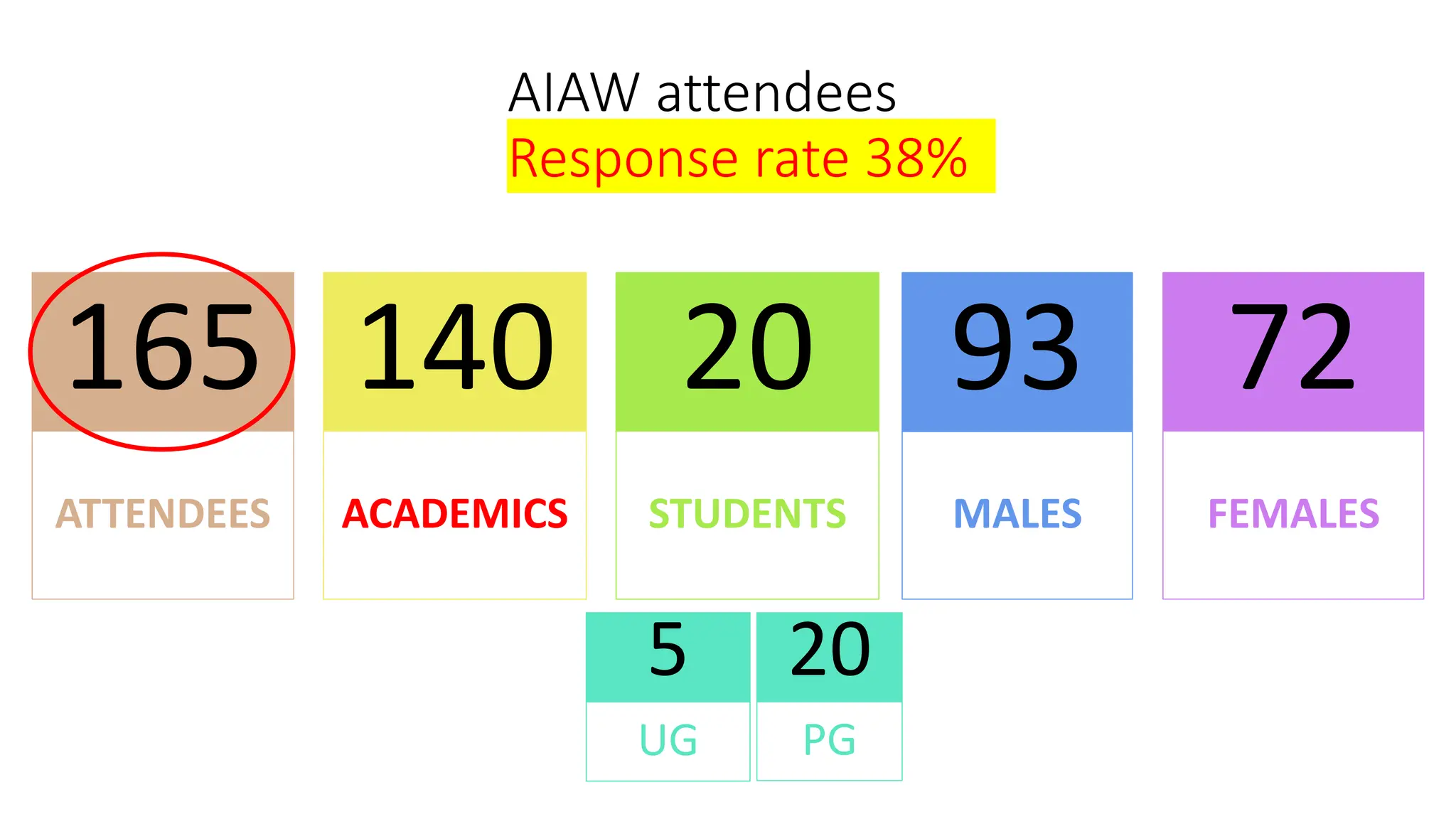 AIAW attendees
Response rate 38%
165
ATTENDEES
140
ACADEMICS
20
STUDENTS
5
UG
93
MALES
72
FEMALES
20
PG
 