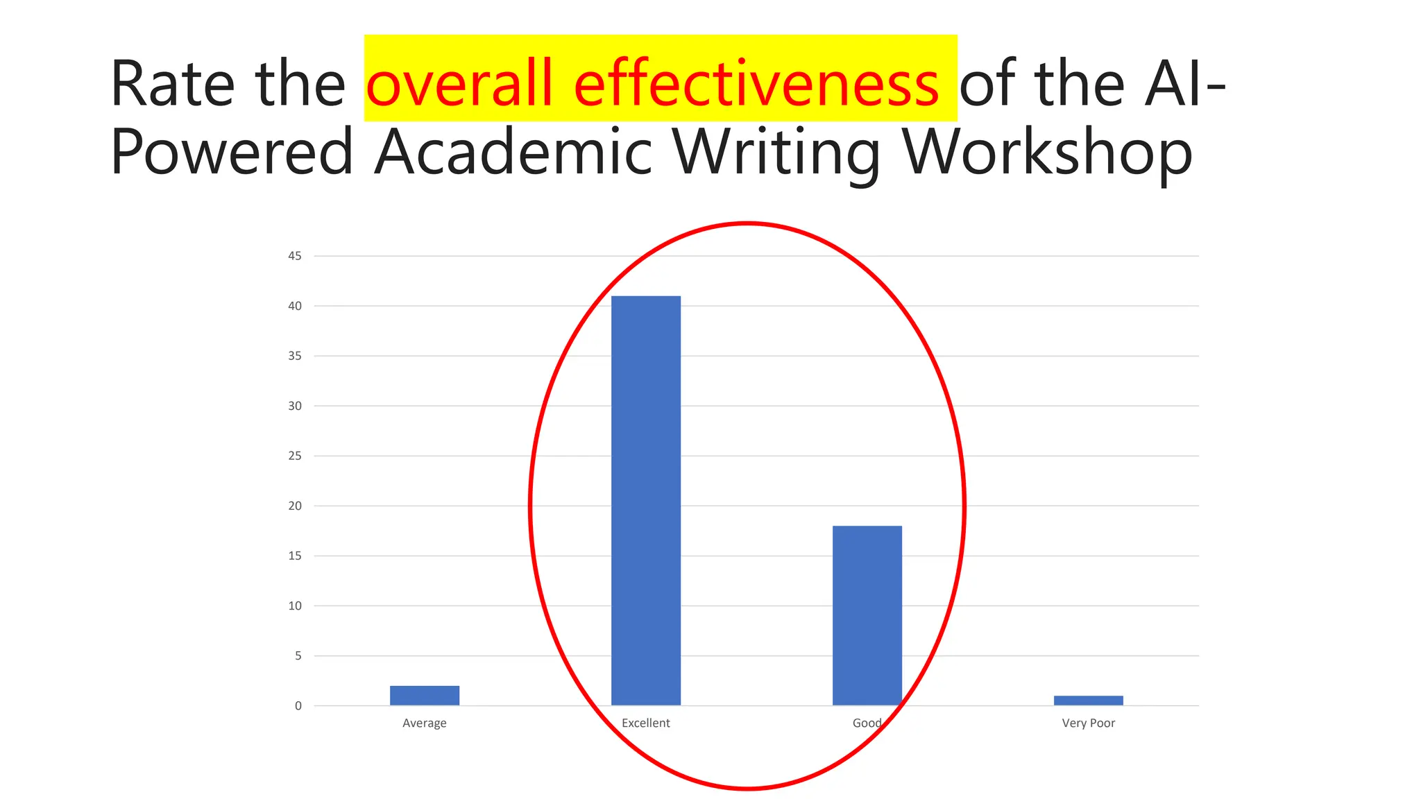 Rate the overall effectiveness of the AI-
Powered Academic Writing Workshop
0
5
10
15
20
25
30
35
40
45
Average Excellent Good Very Poor
 