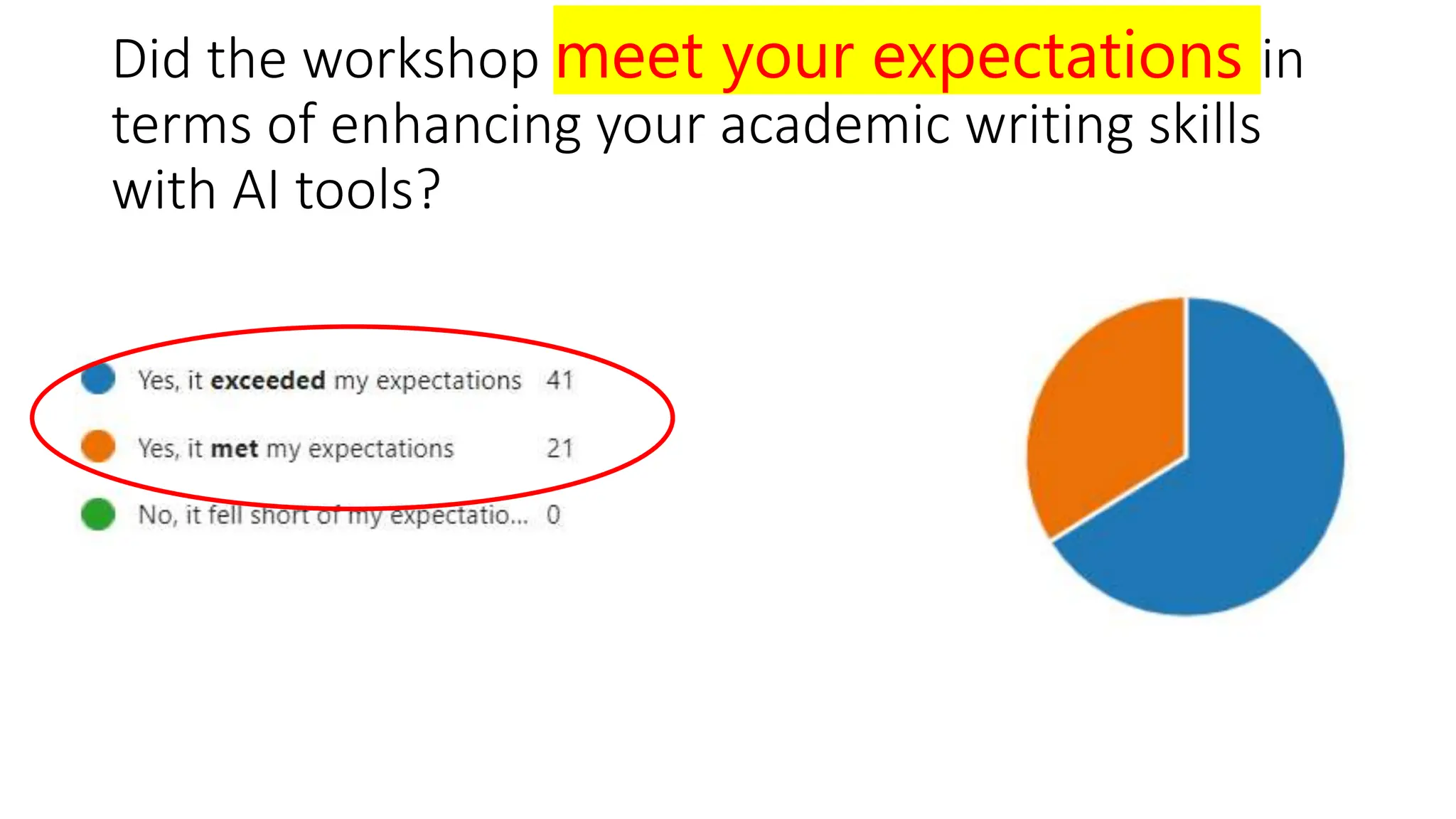 Did the workshop meet your expectations in
terms of enhancing your academic writing skills
with AI tools?
 