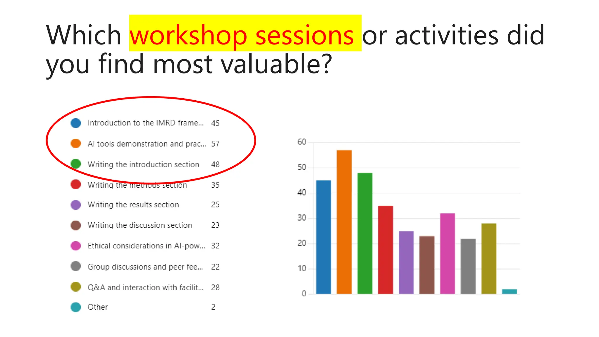 Which workshop sessions or activities did
you find most valuable?
 