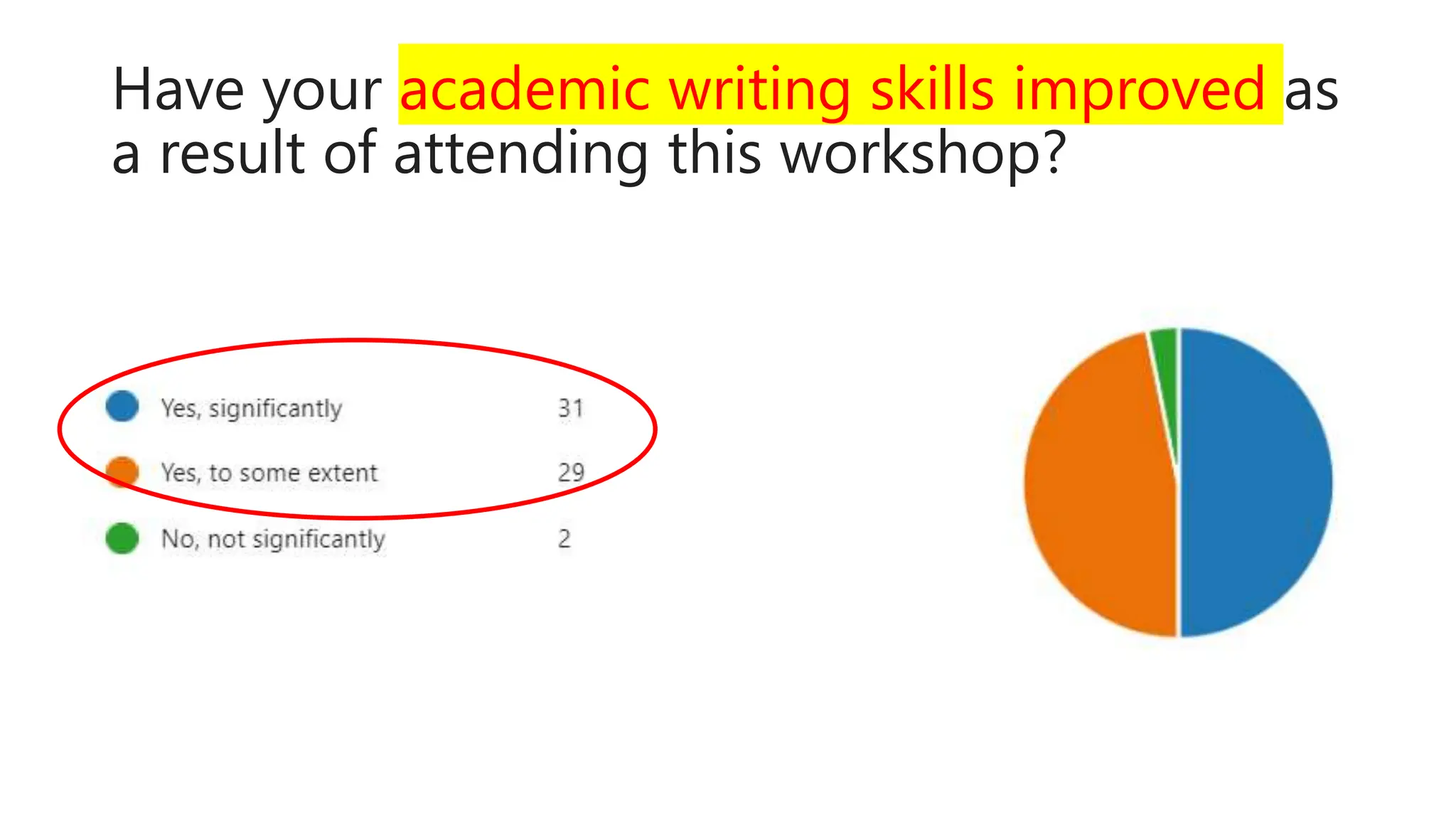 Have your academic writing skills improved as
a result of attending this workshop?
 