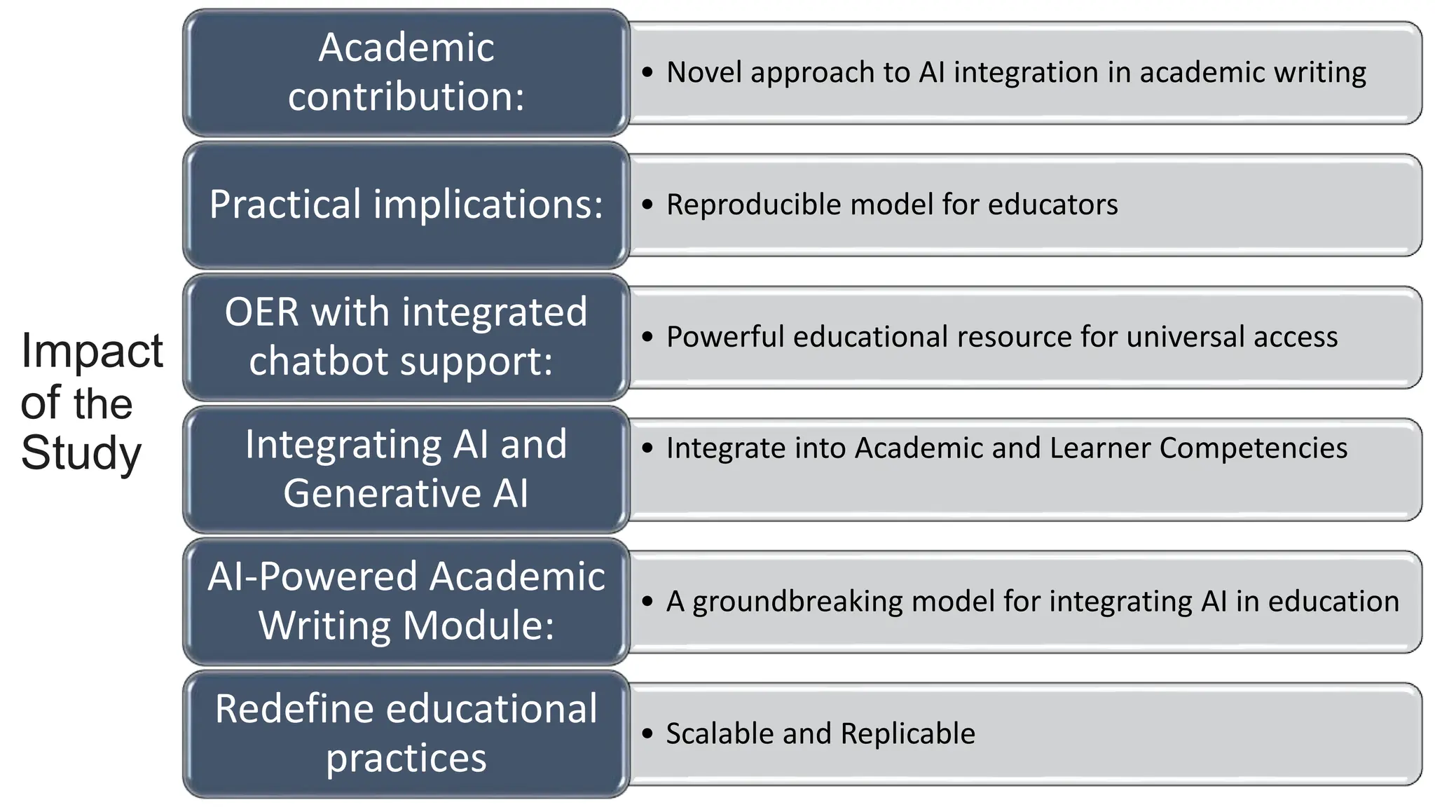 Impact
of the
Study
• Novel approach to AI integration in academic writing
Academic
contribution:
• Reproducible model for educators
Practical implications:
• Powerful educational resource for universal access
OER with integrated
chatbot support:
• Integrate into Academic and Learner Competencies
Integrating AI and
Generative AI
• A groundbreaking model for integrating AI in education
AI-Powered Academic
Writing Module:
• Scalable and Replicable
Redefine educational
practices
 