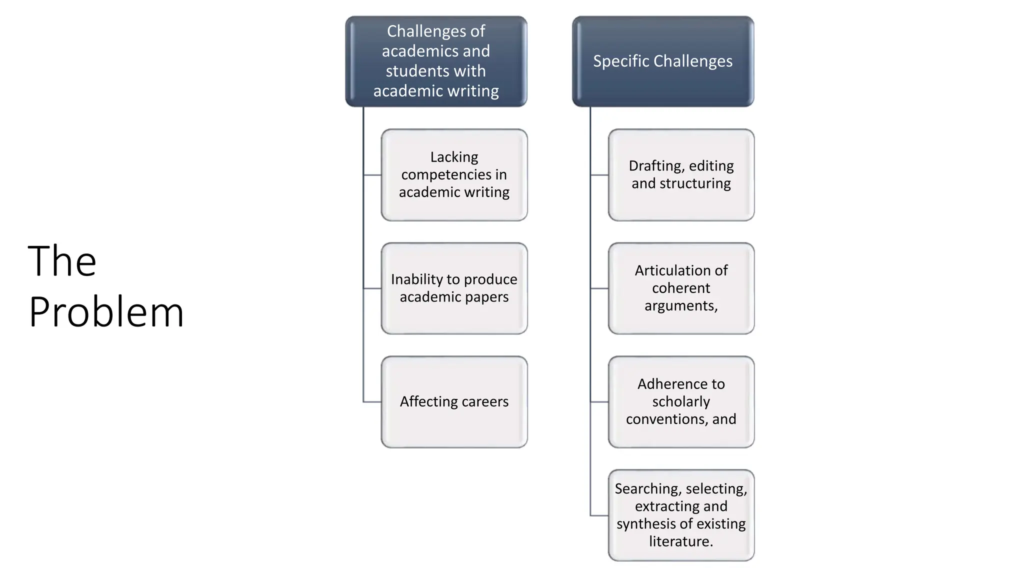 The
Problem
Challenges of
academics and
students with
academic writing
Lacking
competencies in
academic writing
Inability to produce
academic papers
Affecting careers
Specific Challenges
Drafting, editing
and structuring
Articulation of
coherent
arguments,
Adherence to
scholarly
conventions, and
Searching, selecting,
extracting and
synthesis of existing
literature.
 