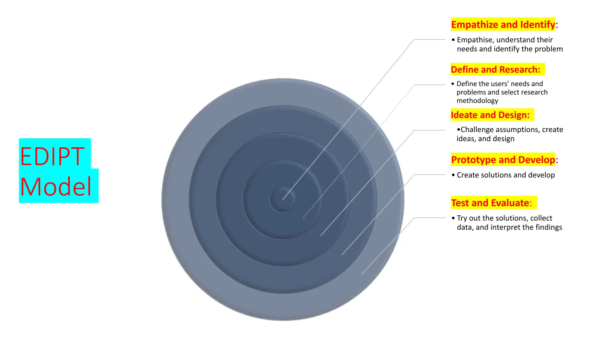 EDIPT
Model
Empathize and Identify:
• Empathise, understand their
needs and identify the problem
Define and Research:
• Define the users’ needs and
problems and select research
methodology
Ideate and Design:
•Challenge assumptions, create
ideas, and design
Prototype and Develop:
• Create solutions and develop
Test and Evaluate:
• Try out the solutions, collect
data, and interpret the findings
 