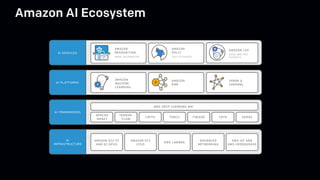 Amazon AI Ecosystem
 