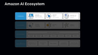 Amazon AI Ecosystem
 