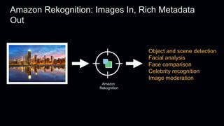 Amazon
Rekognition
Object and scene detection
Facial analysis
Face comparison
Celebrity recognition
Image moderation
Amazon Rekognition: Images In, Rich Metadata
Out
 