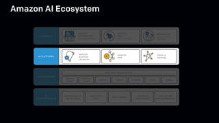 Amazon AI Ecosystem
 
