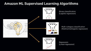 Amazon ML Supervised Learning Algorithms
Binary classification
(Logistic regression)
Multi-category classification
(Multinomial logistic regression)
Regression
(Linear regression)
 