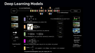 0.2
-0.1
...
0.7
Input Output
1 1 1
1 0 1
0 0 0
3
mx.sym.Pooling(data, pool_type="max", kernel=(2,2), stride=(2,2)
lstm.lstm_unroll(num_lstm_layer, seq_len, len, num_hidden, num_embed)
4 2
2 0
4=Max
1
3
...
4
0.2
-0.1
...
0.7
mx.sym.FullyConnected(data, num_hidden=128)
2
mx.symbol.Embedding(data, input_dim, output_dim = k)
Queen
4 2
2 0
2=Avg
Input Weights
cos(w, queen) = cos(w, king) - cos(w, man) + cos(w, woman)
mx.sym.Activation(data, act_type="xxxx")
"relu"
"tanh"
"sigmoid"
"softrelu"
Neural Art
Face Search
Image Segmentation
Image Caption
“People Riding Bikes”
Bicycle, People,
Road, Sport
Image Labels
Image
Video
Speech
Text
“People Riding Bikes”
Machine Translation
“Οι άνθρωποι
ιππασίας ποδήλατα”
Events
mx.model.FeedForward model.fit
mx.sym.SoftmaxOutput
Anatomy of a Deep Learning Model
mx.sym.Convolution(data, kernel=(5,5), num_filter=20)
Deep Learning Models
 