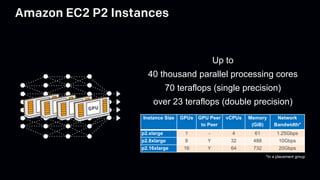 Up to
40 thousand parallel processing cores
70 teraflops (single precision)
over 23 teraflops (double precision)
Instance Size GPUs GPU Peer
to Peer
vCPUs Memory
(GiB)
Network
Bandwidth*
p2.xlarge 1 - 4 61 1.25Gbps
p2.8xlarge 8 Y 32 488 10Gbps
p2.16xlarge 16 Y 64 732 20Gbps
*In a placement group
Amazon EC2 P2 Instances
 