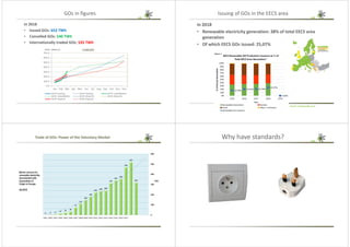 GOs in figures
In 2018
• Issued GOs: 652 TWh
• Cancelled GOs: 540 TWh
• Internationally traded GOs: 535 TWh
Issuing of GOs in the EECS area
In 2018
• Renewable electricity generation: 38% of total EECS area
generation
• Of which EECS GOs issued: 25,07%
Source: energyorigins.net
Trade of GOs: Power of the Voluntary Market Why have standards?
 