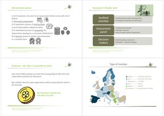 AIB copyright © 2018. We reserve the rights in this document and in the information contained therein.
Reproduction, use or disclosure to third parties without express authority is strictly forbidden.
The AIB is a non-profit-making international association.
AIB verification phases
In all 4 situations, the work of an Assessment Panel can be split into 4
phases :
1) Planning & preparation
2) A systematic process of writing down
a set of observations (objective facts)
3) A methodical process of evaluating the
observations leading to a conclusion (DIALOGUE!)
4) A decision based on written documentation
in a standard form.
AIB copyright © 2018. We reserve the rights in this document and in the information contained therein.
Reproduction, use or disclosure to third parties without express authority is strictly forbidden.
The AIB is a non-profit-making international association.
Key players in Member audit
• Audited AIB member (issuing body)
• Competent Authority for Disclosure
Audited
member
• Professional reviewer
• Member reviewer
• (Hub Transfer System Supervisor)
Assessment
panel
• (Working Group Systems)
• Members - General meeting
Decision
makers
AIB copyright © 2018. We reserve the rights in this document and in the information contained therein.
Reproduction, use or disclosure to third parties without express authority is strictly forbidden.
The AIB is a non-profit-making international association.
Disclosure – GOs: Who is responsible for what?
Over half of AIB members are both the issuing body for RES-GOs and
responsible authority for Disclosure
Not realistic that the same organisation will be responsible for both in
all countries
But Disclosure and GOs are
two sides of a coin!
Type of member
Regulators ………….. 8 …AT, BE (Fed, B, F, W), ES, LU, SI
TSOs ……………………. 9 …CH, CY, DK, EE, FI, IS, LT, NL, NO
Market operators … 4 …CZ, FR, HR, IE
Other ………………….. 3 ...DE, IT, SE
Applicants …………… 2 …GR, RS, SK
In discussion ………. 10 …BA, HU, LV, ME, PL, PT, TK, UK, XK
 