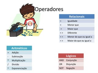 Operadores
Aritméticos
+ Adição
- Subtracção
* Multiplicação
/ Divisão
^ Exponenciação
Relacionais
= Igualdade
< Menor que
> Maior que
< > Diferente
< = Menor do que ou igual a
= > Maior do que ou igual a
Lógicos
AND Conjunção
OR Disjunção
NOT Negação
 