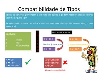 Compatibilidade de Tipos
Todas as variáveis pertencem a um tipo de dados e podem receber apenas valores
(dados) daquele tipo.
Se tentarmos atribuir um valor a uma variável que não seja do mesmo tipo, o que
acontece?
Variáveis:
A Inteira
B Real
C Alfanumérica
A  20
B  -2.5
C  ‘variável’ 
A  ‘variável’
B  ‘variável’
C  20 
Não existe compatibilidade
A  31.9
A  31
O valor é truncado
B  86
B  86.0
O valor é convertido
Automaticamente
C
U
I
D
A
D
O
 