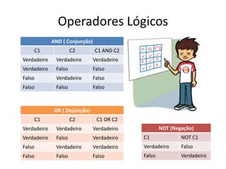 Operadores Lógicos
AND ( Conjunção)
C1 C2 C1 AND C2
Verdadeiro Verdadeiro Verdadeiro
Verdadeiro Falso Falso
Falso Verdadeiro Falso
Falso Falso Falso
OR ( Disjunção)
C1 C2 C1 OR C2
Verdadeiro Verdadeiro Verdadeiro
Verdadeiro Falso Verdadeiro
Falso Verdadeiro Verdadeiro
Falso Falso Falso
NOT (Negação)
C1 NOT C1
Verdadeiro Falso
Falso Verdadeiro
 