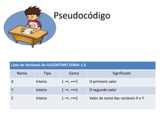 Pseudocódigo
Lista de Variáveis do ALGORITMO SOMA 1.0
Nome Tipo Gama Significado
X Inteira [- ∞, +∞] O primeiro valor
Y Inteira [- ∞, +∞] O segundo valor
Z Inteira [- ∞, +∞] Valor da soma das variáveis X e Y
 