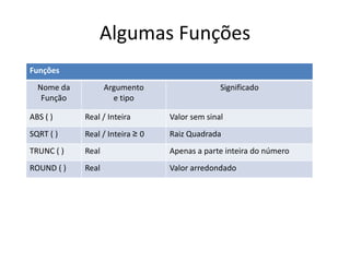 Algumas Funções
Funções
Nome da
Função
Argumento
e tipo
Significado
ABS ( ) Real / Inteira Valor sem sinal
SQRT ( ) Real / Inteira ≥ 0 Raiz Quadrada
TRUNC ( ) Real Apenas a parte inteira do número
ROUND ( ) Real Valor arredondado
 