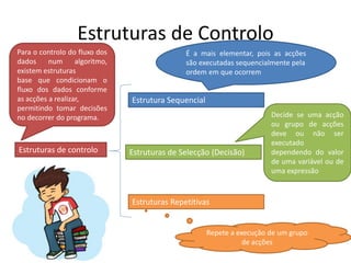 Estruturas de Controlo
Estruturas de controlo
Estrutura Sequencial
Estruturas de Selecção (Decisão)
Estruturas Repetitivas
Para o controlo do fluxo dos
dados num algoritmo,
existem estruturas
base que condicionam o
fluxo dos dados conforme
as acções a realizar,
permitindo tomar decisões
no decorrer do programa.
É a mais elementar, pois as acções
são executadas sequencialmente pela
ordem em que ocorrem
Decide se uma acção
ou grupo de acções
deve ou não ser
executado
dependendo do valor
de uma variável ou de
uma expressão
Repete a execução de um grupo
de acções
 