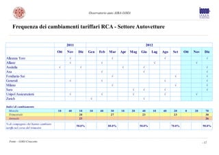 Osservatorio auto AIBA-IAMA



    Frequenza dei cambiamenti tariffari RCA - Settore Autovetture


                                          2011                                                    2012
                                    Ott   Nov     Dic    Gen   Feb    Mar    Apr   Mag      Giu      Lug     Ago    Set    Ott   Nov     Dic
Alleanza Toro                              √                           √                                      √                           √
Allianz                                    √                    √                                        √                        √
Assitalia                           √              √                          √               √                                           √
Axa                                                             √                             √                                           √
Fondiaria-Sai                                                          √                                             √                    √
Generali                                   √                    √                                             √                           √
Milano                                                                 √                                             √                    √
Sara                                                                                   √      √               √                           √
Unipol Assicurazioni                       √                    √                      √                      √                   √
Zurich                                                    √                                   √

Indici di cambiamento
  Mensile                           10     40     10     10     40     30     10       20    40      10      40     20      0    20       70
  Trimestrale                                     20                   27                    23                     23                    30
  Annuale                                         23                                                                                      26
% di compagnie che hanno cambiato
                                                 50.0%               80.0%                  50.0%                  70.0%               90.0%
tariffa nel corso del trimestre



  Fonte – IAMA Cruscotto                                                                                                               - 12
 