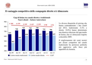 Osservatorio auto AIBA-IAMA



  Il vantaggio competitivo delle compagnie dirette si è dimezzato

                   Gap di listino tra canale diretto e tradizionale
                       Nuovi clienti – Settore Autovetture
900
          € 181        € 175                                                                      Le diverse dinamiche di pricing che
                                       € 135       € 127       € 135       € 98        € 91       hanno contraddistinto i due canali
800
                                      745         742         748                                 nel 2012, tradizionale -5.2% e
                      720                                                 715         706         diretto +0.8%) hanno determinato
700
        643                                                                                       una drastica riduzione del gap medio
                                            610         615         613         617         615   di listino, che si è dimezzato rispetto
600                                                                                               a dicembre 2009.
                            545

500                                                                                               Il miglioramento dei conti tecnici
              462
                                                                                                  per alcuni competitor del canale
                                                                                                  tradizionale ha permesso politiche
400
                                                                                                  più aggressive sulle fasce più
                                                                                                  appetibili di clientela.
300
          dic-09       dic-10         dic-11      mar-12      giu-12      set-12      dic-12
            Listino medio tradizionali             Listino medio dirette              GAP

Fonte – Elaborazioni IAMA Cruscotto                                                                                                   - 14
 