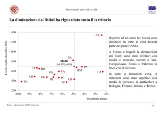 Osservatorio auto AIBA-IAMA



                              La diminuzione dei listini ha riguardato tutto il territorio

                              1.400
                                                                                                       NA
                                                                                                                   Rispetto ad un anno fa i listini sono
Listino medio dicembre 2012




                              1.200                                                                                diminuiti in tutte le città facenti
                                                                                                                   parte del panel IAMA.
                              1.000                                                                                A Torino e Napoli le diminuzioni
                                                                               BA
                                                                                                                   dei listini sono state inferiori alla
                               800                                       Media                                     media di mercato, mentre a Bari,
                                                                      (-4.9%; 698)                                 Campobasso, Roma e Palermo in
                                                FI                                           PA                    linea con il mercato.
                                                           BO
                               600                                       CA             RM
                                                                PG                                      TO
                                                                                                                   In tutte le rimanenti città, le
                                              MI           VR            PC                                        riduzioni sono state superiori alla
                               400                              PR             CB
                                         TN                              BI                                        media di mercato, in particolare a
                                                                                                                   Bologna, Firenze, Milano e Trento.
                               200
                                  -10%    -9%         -8%       -7%     -6%       -5%      -4%       -3%     -2%
                                                                                               Variazione annua

                     Fonte – elaborazioni IAMA Cruscotto                                                                                          - 16
 