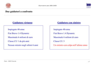 Osservatorio auto AIBA-IAMA



  Due guidatori a confronto



               Guidatore virtuoso                                          Guidatore con sinistro

       Impiegato 40-enne                                           Impiegato 40-enne
       Fiat Bravo 1.4 Dynamic                                      Fiat Bravo 1.4 Dynamic
       Massimale 6 milioni di euro                                 Massimale 6 milioni di euro
       Classe CU 1 da più anni                                     Classe CU 3
       Nessun sinistro negli ultimi 6 anni                         Un sinistro con colpa nell’ultimo anno




Fonte – IAMA Cruscotto                                                                                      - 17
 