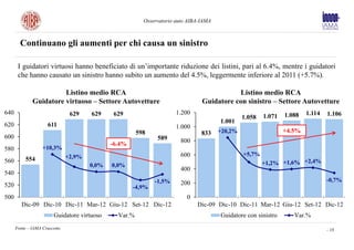 Osservatorio auto AIBA-IAMA



        Continuano gli aumenti per chi causa un sinistro

       I guidatori virtuosi hanno beneficiato di un’importante riduzione dei listini, pari al 6.4%, mentre i guidatori
       che hanno causato un sinistro hanno subito un aumento del 4.5%, leggermente inferiore al 2011 (+5.7%).

                        Listino medio RCA                                                   Listino medio RCA
              Guidatore virtuoso – Settore Autovetture                           Guidatore con sinistro – Settore Autovetture
640                             629    629     629                    1.200
                                                                                                         1.071   1.088   1.114   1.106
                                                                                                 1.058
                                                                                        1.001
620                  611                                              1.000
                                                        598                      833    +20,2%                   +4.5%
600                                                            589      800
                                              -6.4%
580                +10,3%
                               +2,9%                                    600                      +5,7%
           554
560
                                       0,0%   0,0%                                                       +1,2% +1,6% +2,4%
                                                                        400
540
                                                              -1,5%                                                              -0,7%
520                                                                     200
                                                      -4,9%
500                                                                        0
         Dic-09 Dic-10 Dic-11 Mar-12 Giu-12 Set-12 Dic-12                      Dic-09 Dic-10 Dic-11 Mar-12 Giu-12 Set-12 Dic-12
                        Guidatore virtuoso      Var.%                                   Guidatore con sinistro      Var.%
      Fonte – IAMA Cruscotto                                                                                                     - 18
 