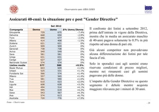 Osservatorio auto AIBA-IAMA



  Assicurati 40-enni: la situazione pre e post "Gender Directive"
                                  Set 2012
   Compagnia            Donna     Uomo         ∆% Uomo/Donna          Il confronto dei listini a settembre 2012,
   Groupama                 729          675            -7.4%         prima dell’entrata in vigore della Direttiva,
   Helvetia                 668          650            -2.8%
   Toro                     690          677            -2.0%
                                                                      mostra che in media un assicurato maschio
   Allianz                  414          408            -1.5%         di 40-anni pagava solamente lo 0.5% in più
   Italiana                 621          621               0%
                                                                      rispetto ad una donna di pari età.
   Zurich                   509          509               0%
   Generali                 738          738               0%
   Aviva                    549          549               0%
                                                                      Già alcuni competitor non prevedevano
   Sara                     581          581               0%         alcuna differenziazione dei listini per tale
   Uniqa                    631          631               0%         fascia d’età.
   Carige                   627          627               0%
   Nationale Suisse         574          574               0%
   Listino medio            577          580           +0.5%
                                                                      Solo in sporadici casi agli uomini erano
   Reale Mutua              603          609            +1.0%         riservate condizioni di prezzo migliori,
   Unipol                   525          531            +1.1%         mentre nei rimanenti casi gli uomini
   Fondiaria Sai            566          574            +1.4%
   Milano                   557          565            +1.4%         pagavano più delle donne.
   Tua                      581          590            +1.6%
   Itas                     610          623            +2.0%         L’impatto della Gender Diretctive su questo
   Liguria                  608          628            +3.2%         segmento è debole mentre acquista
   Hdi                      494          514            +4.1%
   Rsa                      595          619            +4.2%         maggiore rilevanza per i minori di 30 anni.
   Sasa                     543          567            +4.3%
   Axa                      574          613            +6.7%
   Assitalia                720          776            +7.9%
Fonte – Check it auto                                                                                             - 20
 