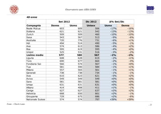 Osservatorio auto AIBA-IAMA


                        40-enne
                                               Set 2012               Dic 2012       ∆% Set/Dic
                        Compagnia          Donne        Uomo           Unisex      Uomo      Donna
                        Reale Mutua            603             609           506      -17%       -16%
                        Italiana               621             621           542      -13%       -13%
                        Zurich                 509             509           460      -10%       -10%
                        Sasa                   543             567           513       -9%        -6%
                        Assitalia              720             776           731       -6%        +1%
                        Hdi                    494             514           490       -5%        -1%
                        Axa                    574             613           586       -4%        +2%
                        Rsa                    595             619           595       -4%        +0%
                        Unipol                 525             531           516       -3%        -2%
                        Listino medio          577             580          567       -2%        -2%
                        Liguria                608             628           615       -2%        +1%
                        Toro                   690             677           664       -2%        -4%
                        Fondiaria Sai          566             574           567       -1%        +0%
                        Tua                    581             590           584       -1%        +1%
                        Milano                 557             565           561       -1%        +1%
                        Generali               738             738           734       -1%        -1%
                        Itas                   610             623           621       -0%        +2%
                        Aviva                  549             549           549       +0%        +0%
                        Sara                   581             581           581       +0%        +0%
                        Uniqa                  631             631           631       +0%        +0%
                        Allianz                414             408           411       +1%        -1%
                        Carige                 627             627           637       +2%        +2%
                        Helvetia               668             650           661       +2%        -1%
                        Groupama               729             675           686       +2%        -6%
                        Nationale Suisse       574             574           797      +39%      +39%
Fonte – Check it auto                                                                                   - 21
 