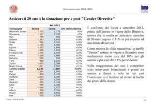 Osservatorio auto AIBA-IAMA



  Assicurati 20-enni: la situazione pre e post "Gender Directive"
                                    Set 2012
   Compagnia            Donna       Uomo      ∆% Uomo/Donna          Il confronto dei listini a settembre 2012,
   Nationale Suisse         1,175       1,175           +0%          prima dell’entrata in vigore della Direttiva,
   Groupama                 1,117       1,192           +7%
   Itas                       799         882          +10%
                                                                     mostra che in media un assicurato maschio
   Italiana                 1,383       1,643          +19%          di 20-anni pagava il 31% in più rispetto ad
   Uniqa                      966       1,150          +19%
   Hdi                      1,155       1,386          +20%
                                                                     una donna di pari età.
   Liguria                  1,553       1,866          +20%
   Milano                   1,588       1,928          +21%
                                                                     Come mostra la slide successiva, le tariffe
   Fondiaria Sai            1,576       1,925          +22%          "Unisex" entrate in vigore a dicembre sono
   Aviva                    1,528       1,886          +23%
                                                                     mediamente meno care del 10% per gli
   Helvetia                   800         993          +24%
   Toro                       939       1,191          +27%          uomini e più care del 18% per le donne.
   Zurich                   1,875       2,388          +27%
   Reale Mutua              1,221       1,597          +31%          Nella maggioranza dei casi i competitor
   Listino medio           1,220       1,600          +31%           sono intervenuti bilanciando i premi tra
   Rsa                      1,204       1,591          +32%
   Carige                     830       1,105          +33%          uomini e donne e solo in rari casi
   Assitalia                1,033       1,383          +34%          l’intervento si è limitato ad alzare il livello
   Sara                       929       1,286          +38%
   Generali                   830       1,164          +40%          dei premi delle donne.
   Sasa                       989       1,386          +40%
   Tua                      1,086       1,527          +41%
   Allianz                    938       1,334          +42%
   Unipol                   1,300       1,951          +50%
   Axa                        970       1,556          +60%
Fonte – Check it auto                                                                                              - 22
 