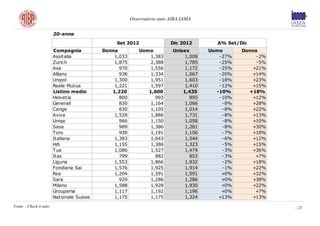 Osservatorio auto AIBA-IAMA


                        20-enne
                                                Set 2012                 Dic 2012        ∆% Set/Dic
                        Compagnia          Donna           Uomo           Unisex       Uomo      Donna
                        Assitalia              1,033           1,383           1,008      -27%        -2%
                        Zurich                 1,875           2,388           1,785      -25%        -5%
                        Axa                      970           1,556           1,172      -25%      +21%
                        Allianz                  938           1,334           1,067      -20%      +14%
                        Unipol                 1,300           1,951           1,603      -18%      +23%
                        Reale Mutua            1,221           1,597           1,410      -12%      +15%
                        Listino medio         1,220           1,600           1,435      -10%      +18%
                        Helvetia                 800             993             895      -10%      +12%
                        Generali                 830           1,164           1,066       -8%      +28%
                        Carige                   830           1,105           1,014       -8%      +22%
                        Aviva                  1,528           1,886           1,731       -8%      +13%
                        Uniqa                    966           1,150           1,058       -8%      +10%
                        Sasa                     989           1,386           1,281       -8%      +30%
                        Toro                     939           1,191           1,106       -7%      +18%
                        Italiana               1,383           1,643           1,544       -6%      +12%
                        Hdi                    1,155           1,386           1,323       -5%      +15%
                        Tua                    1,086           1,527           1,474       -3%      +36%
                        Itas                     799             882             853       -3%       +7%
                        Liguria                1,553           1,866           1,832       -2%      +18%
                        Fondiaria Sai          1,576           1,925           1,914       -1%      +22%
                        Rsa                    1,204           1,591           1,591       +0%      +32%
                        Sara                     929           1,286           1,286       +0%      +38%
                        Milano                 1,588           1,928           1,930       +0%      +22%
                        Groupama               1,117           1,192           1,196       +0%       +7%
                        Nationale Suisse       1,175           1,175           1,324      +13%      +13%

Fonte – Check it auto                                                                                       - 23
 