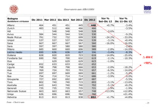 Osservatorio auto AIBA-IAMA


Bologna                                                                       Var %           Var %
                        Dic 2011 Mar 2012 Giu 2012 Set 2012 Dic 2012
Guidatore virtuoso                                                          Set-Dic 12    Dic 11-Dic 12
Allianz                      464      451      451        445         448        +0.7%           -3.4%
Zurich                       483      512      466        466         466                        -3.5%
Hdi                                   548      548        548         528         -3.6%
Aviva                        584      544      544        530         530                        -9.2%
Reale Mutua                  791      732      732        699         530        -24.2%         -33.0%
Unipol                       537      537      537        556         539         -3.1%          +0.4%
Sasa                         667      667      667        667         560        -16.0%         -16.0%
Sara                         597      597      580        580         580                        -2.8%
Milano                       685      669      669        606         589         -2.8%         -14.0%
Listino medio                650      636      636        617         596         -3.4%          -8.3%
Italiana                     828      820      820        723         616        -14.8%         -25.6%
Fondiaria Sai                690      700      700        632         619         -2.1%         -10.3%    ∆ 404 €
Itas                                  629      629        629         623         -1.0%
Carige                       652      633      633        652         652                                 +90%
Liguria                      798      798      798        666         653         -2.0%         -18.2%
Axa                          769      724      703        703         657         -6.5%         -14.6%
Tua                          697      697      669        669         661         -1.2%          -5.2%
Rsa                          754      714      714        714         686         -3.9%          -9.0%
Groupama                     727      692      692        687         687                        -5.5%
Toro                         802      740      740        715         693        -3.1%          -13.6%
Assitalia                    643      643      740        740         702        -5.1%           +9.2%
Generali                     735      735      735        735         721        -1.9%           -1.9%
Nationale Suisse             663      663      663        657         748       +13.9%          +12.8%
Uniqa                        626      696      696        760         760                       +21.4%
Helvetia                     813      813      813        838         852        +1.7%           +4.8%

Fonte – Check it auto                                                                                       - 25
 