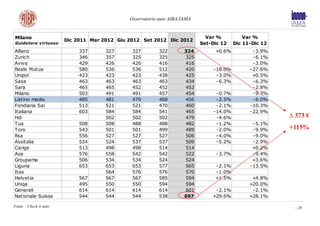 Osservatorio auto AIBA-IAMA


Milano                                                                        Var %           Var %
                        Dic 2011 Mar 2012 Giu 2012 Set 2012 Dic 2012
Guidatore virtuoso                                                          Set-Dic 12    Dic 11-Dic 12
Allianz                      337      327      327        322         324        +0.6%           -3.9%
Zurich                       346      357      325        325         325                        -6.1%
Aviva                        429      426      426        416         416                        -3.0%
Reale Mutua                  580      536      536        512         420        -18.0%         -27.6%
Unipol                       423      423      423        438         425         -3.0%          +0.5%
Sasa                         463      463      463        463         434         -6.3%          -6.3%
Sara                         465      465      452        452         452                        -2.8%
Milano                       503      491      491        457         454         -0.7%          -9.7%
Listino medio                485      481      479        468         456         -2.5%          -6.0%
Fondiaria Sai                513      521      521        470         460         -2.1%         -10.3%
Italiana                     603      584      584        541         465        -14.0%         -22.9%
Hdi                                   502      502        502         479         -4.6%                   ∆ 373 €
Tua                          508      508      488        488         482         -1.2%          -5.1%
Toro                         543      501      501        499         489         -2.0%          -9.9%    +115%
Rsa                          556      527      527        527         506         -4.0%          -9.0%
Assitalia                    524      524      537        537         509         -5.2%          -2.9%
Carige                       513      498      498        514         514                        +0.2%
Axa                          576      558      542        542         522         -3.7%          -9.4%
Groupama                     506      534      534        524         524                        +3.6%
Liguria                      653      653      653        577         565        -2.1%          -13.5%
Itas                                  564      576        576         570        -1.0%
Helvetia                     567      567      567        585         594        +1.5%           +4.8%
Uniqa                        495      550      550        594         594                       +20.0%
Generali                     614      614      614        614         601        -2.1%           -2.1%
Nationale Suisse             544      544      544        538         697       +29.6%          +28.1%

Fonte – Check it auto                                                                                       - 26
 