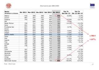 Osservatorio auto AIBA-IAMA


Roma                                                                          Var %           Var %
                        Dic 2011 Mar 2012 Giu 2012 Set 2012 Dic 2012
Guidatore virtuoso                                                          Set-Dic 12    Dic 11-Dic 12
Allianz                      410      399      399        393         396        +0.8%           -3.4%
Zurich                       487      497      452        452         452                        -7.2%
Italiana                     743      736      736        667         574        -13.9%         -22.7%
Hdi                                   604      604        604         577         -4.5%
Reale Mutua                  739      711      711        679         582        -14.3%         -21.2%
Sara                         651      651      601        601         601                        -7.7%
Fondiaria Sai                657      666      666        610         606         -0.7%          -7.8%
Aviva                        661      615      615        612         612                        -7.4%
Milano                       680      664      664        619         614         -0.8%          -9.7%
Unipol                       601      614      614        635         617         -2.8%          +2.7%
Listino medio                649      652      653        642         628         -2.2%          -3.2%
Sasa                         716      716      716        716         635        -11.3%         -11.3%    ∆ 584 €
Axa                          726      704      684        684         658         -3.8%          -9.4%
Liguria                      758      758      758        679         666         -1.9%         -12.1%    +147%
Tua                          738      738      709        709         700         -1.3%          -5.1%
Carige                       704      683      683        704         704
Rsa                          778      752      752        752         722         -4.0%          -7.2%
Itas                                  732      769        769         762         -0.9%
Toro                         797      782      782        779         771         -1.0%          -3.3%
Groupama                     692      770      770        794         794                       +14.7%
Generali                     766      796      796        796         796                        +3.9%
Helvetia                     745      745      745        768         799        +4.0%           +7.2%
Uniqa                        666      741      741        806         806                       +21.0%
Assitalia                    752      752      913        913         821       -10.1%           +9.2%
Nationale Suisse             713      713      713        706         980       +38.8%          +37.4%

Fonte – Check it auto                                                                                       - 27
 
