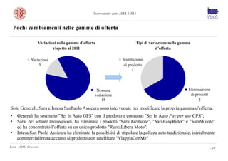 Osservatorio auto AIBA-IAMA



    Pochi cambiamenti nelle gamme di offerta

                     Variazioni nella gamme d’offerta                            Tipi di variazione nella gamma
                             rispetto al 2011                                                d’offerta

                Variazioni                                           Sostituzione
                                                                     Sostituzion
                    3                                                   e di
                                                                     di prodotto
                                                                     prodotto 1
                                                                           1



                                                     Nessuna                                                  Eliminazione
                                                                                                              Eliminazio
                                                    variazione                                                 dine di
                                                                                                                  prodotti
                                                        18                                                    prodotti 2
                                                                                                                    2

Solo Generali, Sara e Intesa SanPaolo Assicura sono intervenute per modificare la propria gamma d’offerta:
•    Generali ha sostituito "Sei In Auto GPS" con il prodotto a consumo "Sei In Auto Pay per use GPS";
•    Sara, nel settore motoveicoli, ha eliminato i prodotti "SaraDueRuote", "SaraEasyRider" e "Sara6Ruote"
     ed ha concentrato l’offerta su un unico prodotto "RuotaLibera Moto";
•    Intesa San Paolo Assicura ha eliminato la possibilità di stipulare la polizza auto tradizionale, inizialmente
     commercializzata accanto al prodotto con satellitare "ViaggiaConMe" .
Fonte – IAMA Cruscotto                                                                                                   - 29
 