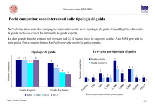 Osservatorio auto AIBA-IAMA



          Pochi competitor sono intervenuti sulle tipologie di guida

  Nell’ultimo anno solo due compagnie sono intervenute sulle tipologie di guida: Genialloyd ha eliminato
  la guida esclusiva e Sara ha introdotto la guida esperta.
  Le due grandi banche entrate nel mercato nel 2011 hanno fatto le seguenti scelte: Axa MPS prevede la
  sola guida libera, mentre Intesa SanPaolo prevede anche la guida esperta.

                                  Tipologie di guida                                                        Le rivalse per tipologia di guida
                     17   17          17                                                                   Guida esperta             5




                                                                              Numero competitor
                                15                  15
 Numero competitor




                                                                                                           Guida esclusiva
                                                           12
                                                                                                                                         3             3 3
                                                                9                                                   2                         2
                                                                    8
                                                                                                   1        1           1    1 1                             1       1
                                                                                                       0        0                                  0             0       0



                      Guida Esperta                 Guida Esclusiva
                               2009   2010   2011        2012                                     * Rivalsa proporzionale al minor premio pagato


Fonte – IAMA Cruscotto                                                                                                                                               - 30
 