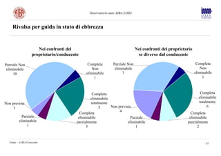 Osservatorio auto AIBA-IAMA



    Rivalsa per guida in stato di ebbrezza


                      Nei confronti del                                       Nei confronti del proprietario
                   proprietario/conducente                                     se diverso dal conducente

Parziale Non                                   Completa        Parziale Non                                     Completa
 eliminabile                                     Non            eliminabile                                       Non
     10                                       eliminabile            7                                         eliminabile
                                                   1                                                                1



                                                   Completa                                                       Completa
                                                 eliminabile                                                     eliminabile
Non prevista                                      totalmente                                                     totalmente
     1                                                 5     Non prevista                                             6
                                                                  4
                                           Completa                                                        Completa
           Parziale                       eliminabile                    Parziale                         eliminabile
         eliminabile                     parzialmente                  eliminabile                       parzialmente
              1                                3                            1                                  2



  Fonte – IAMA Cruscotto                                                                                             - 33
 