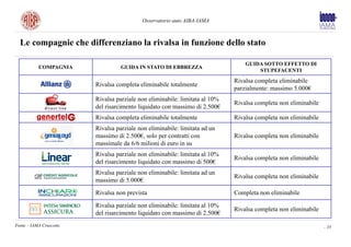 Osservatorio auto AIBA-IAMA



  Le compagnie che differenziano la rivalsa in funzione dello stato

                                                                                 GUIDA SOTTO EFFETTO DI
           COMPAGNIA               GUIDA IN STATO DI EBBREZZA
                                                                                     STUPEFACENTI
                                                                             Rivalsa completa eliminabile
                         Rivalsa completa eliminabile totalmente
                                                                             parzialmente: massimo 5.000€
                         Rivalsa parziale non eliminabile: limitata al 10%
                                                                             Rivalsa completa non eliminabile
                         del risarcimento liquidato con massimo di 2.500€
                         Rivalsa completa eliminabile totalmente             Rivalsa completa non eliminabile
                         Rivalsa parziale non eliminabile: limitata ad un
                         massimo di 2.500€, solo per contratti con           Rivalsa completa non eliminabile
                         massimale da 6/6 milioni di euro in su
                         Rivalsa parziale non eliminabile: limitata al 10%
                                                                             Rivalsa completa non eliminabile
                         del risarcimento liquidato con massimo di 500€
                         Rivalsa parziale non eliminabile: limitata ad un
                                                                             Rivalsa completa non eliminabile
                         massimo di 5.000€

                         Rivalsa non prevista                                Completa non eliminabile

                         Rivalsa parziale non eliminabile: limitata al 10%
                                                                             Rivalsa completa non eliminabile
                         del risarcimento liquidato con massimo di 2.500€
Fonte – IAMA Cruscotto                                                                                          - 35
 