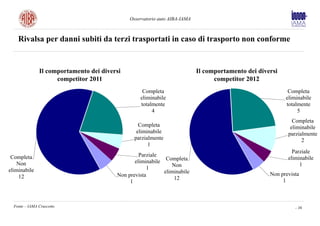 Osservatorio auto AIBA-IAMA



    Rivalsa per danni subiti da terzi trasportati in caso di trasporto non conforme


               Il comportamento dei diversi                                 Il comportamento dei diversi
                     competitor 2011                                              competitor 2012
                                                   Completa                                                 Completa
                                                  eliminabile                                              eliminabile
                                                  totalmente                                               totalmente
                                                       4                                                        5
                                                                                                              Completa
                                                  Completa                                                   eliminabile
                                                 eliminabile                                                parzialmente
                                                parzialmente                                                      2
                                                      1
                                                                                                              Parziale
 Completa                                         Parziale
                                                                                                            eliminabile
   Non                                          eliminabile Completa
                                                               Non                                               1
eliminabile                                          1
                                                            eliminabile                              Non prevista
    12                                   Non prevista
                                                                12                                        1
                                              1



  Fonte – IAMA Cruscotto                                                                                       - 36
 